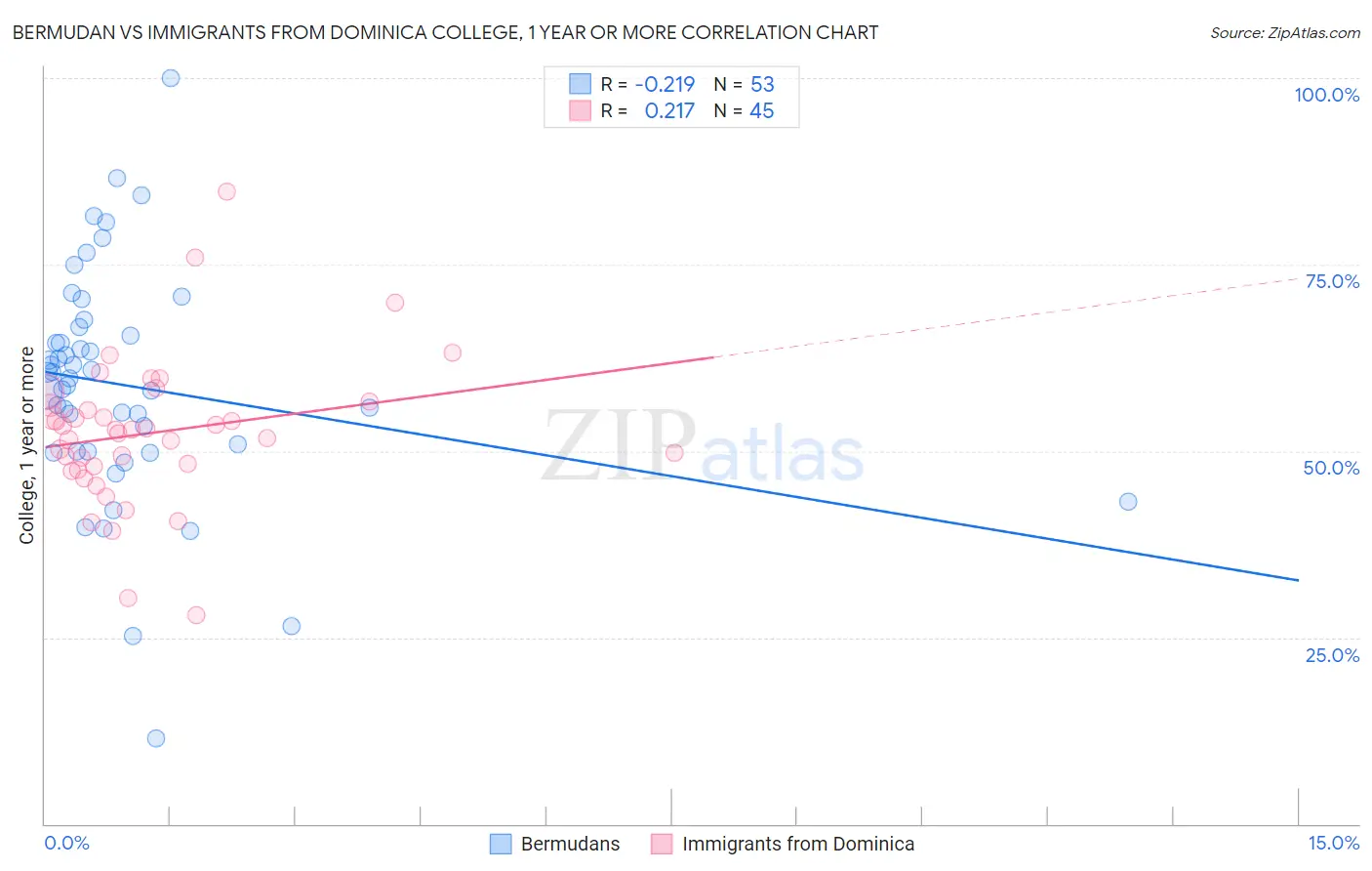 Bermudan vs Immigrants from Dominica College, 1 year or more