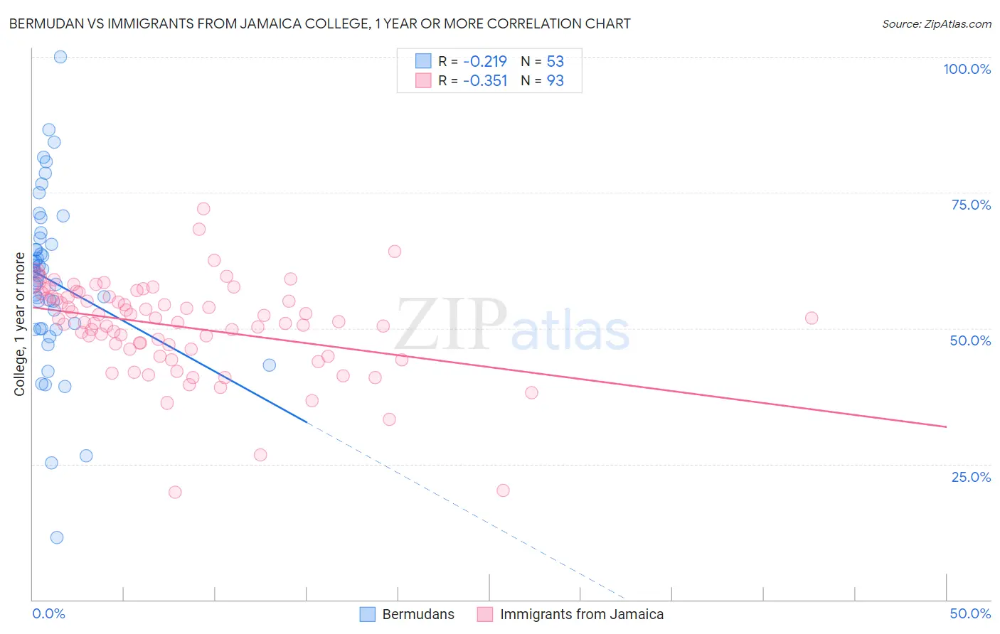 Bermudan vs Immigrants from Jamaica College, 1 year or more