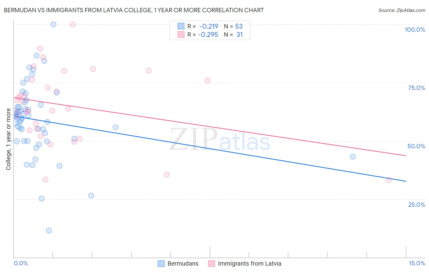 Bermudan vs Immigrants from Latvia College, 1 year or more