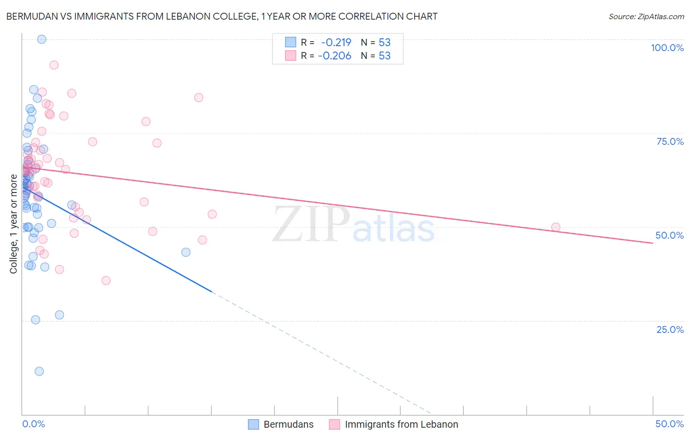 Bermudan vs Immigrants from Lebanon College, 1 year or more