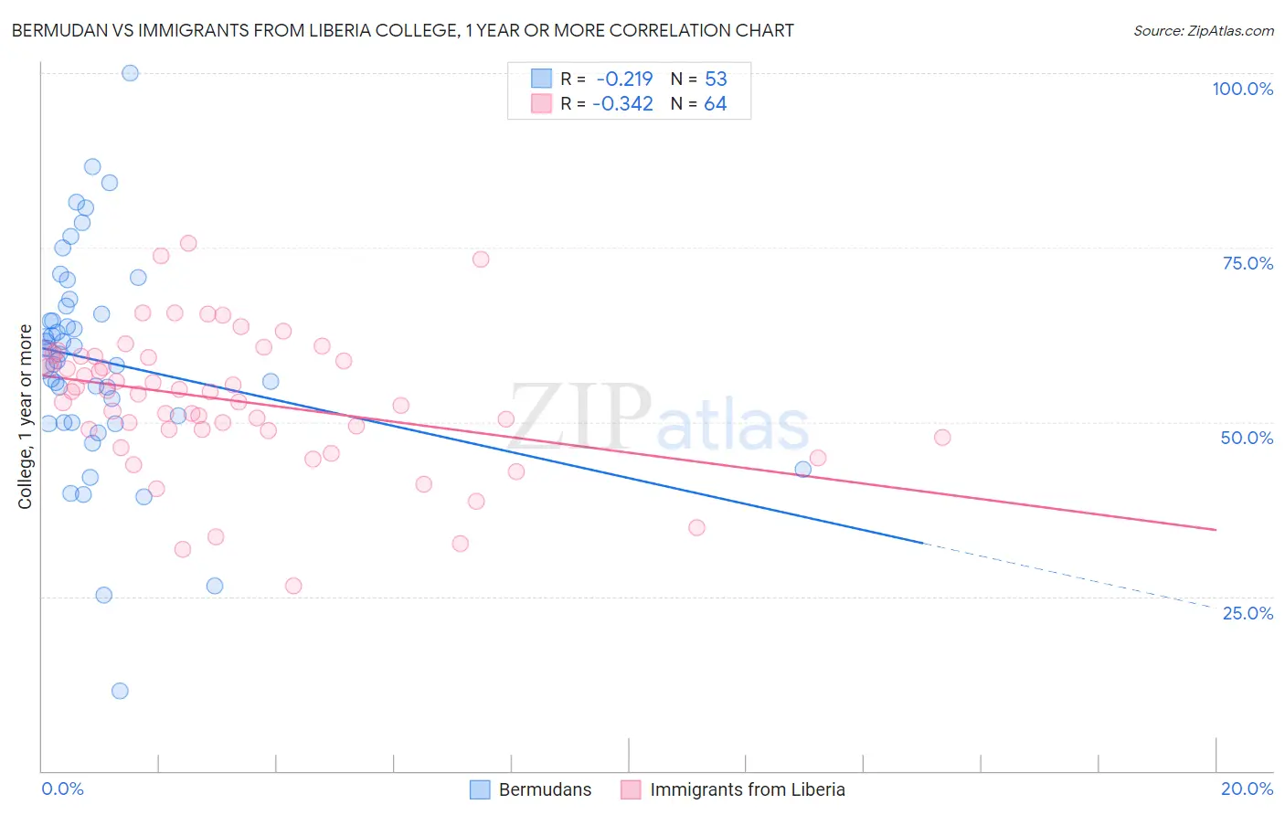 Bermudan vs Immigrants from Liberia College, 1 year or more