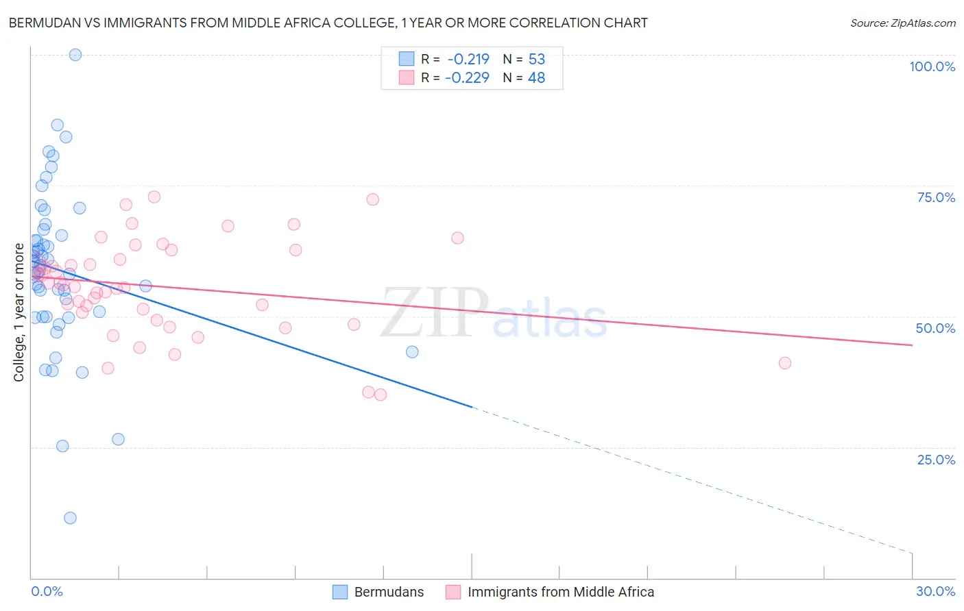 Bermudan vs Immigrants from Middle Africa College, 1 year or more