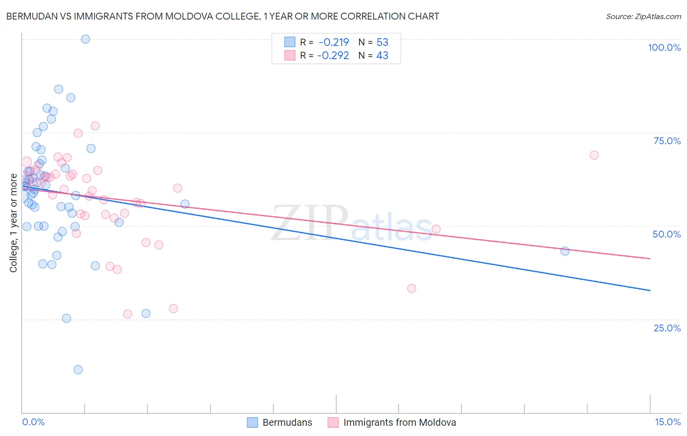 Bermudan vs Immigrants from Moldova College, 1 year or more