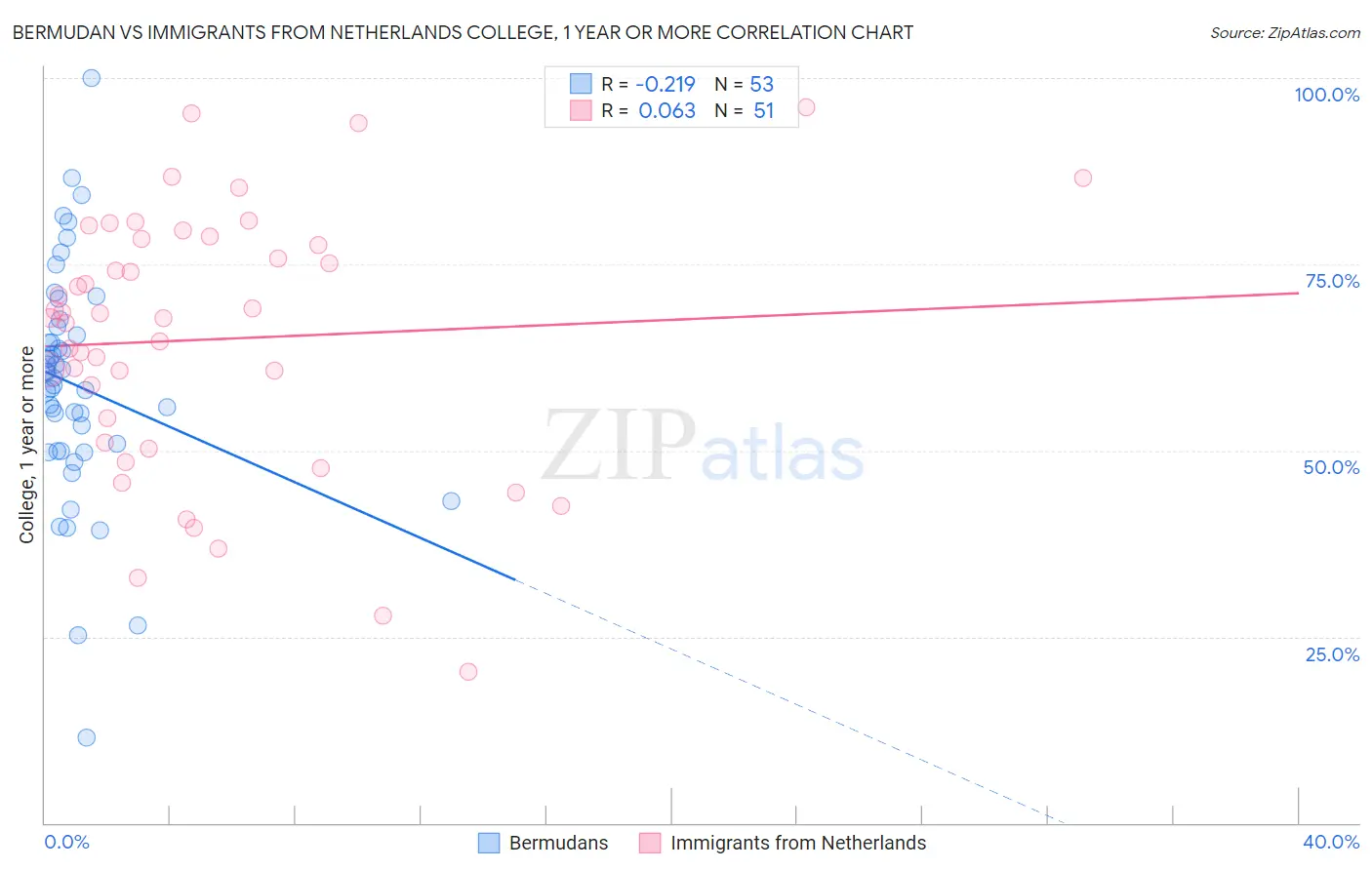 Bermudan vs Immigrants from Netherlands College, 1 year or more