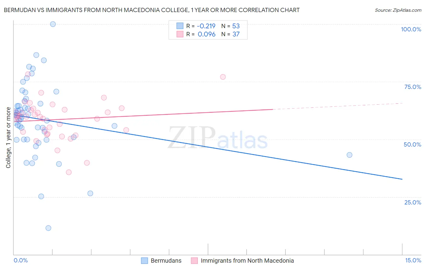 Bermudan vs Immigrants from North Macedonia College, 1 year or more