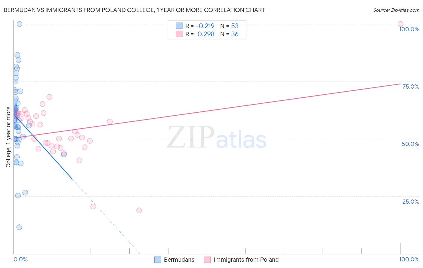Bermudan vs Immigrants from Poland College, 1 year or more