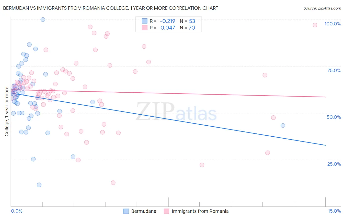 Bermudan vs Immigrants from Romania College, 1 year or more