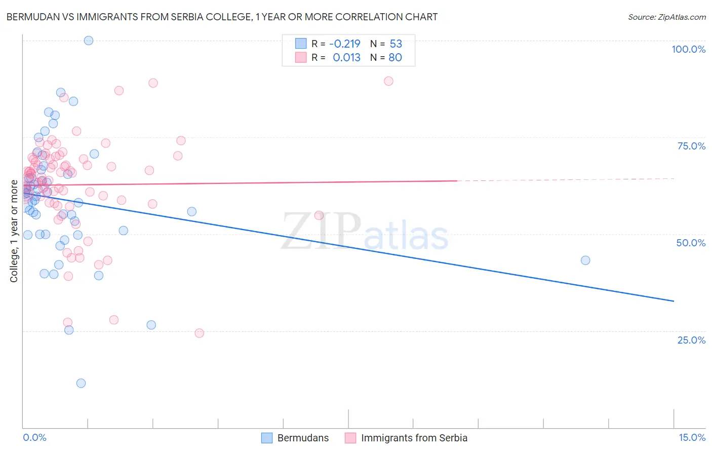 Bermudan vs Immigrants from Serbia College, 1 year or more