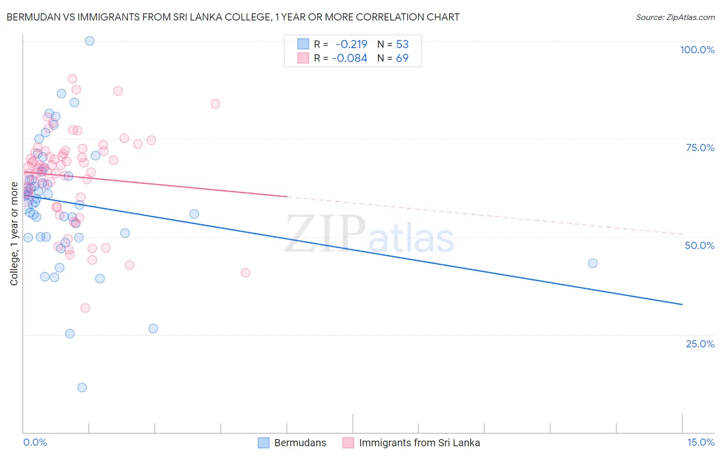 Bermudan vs Immigrants from Sri Lanka College, 1 year or more