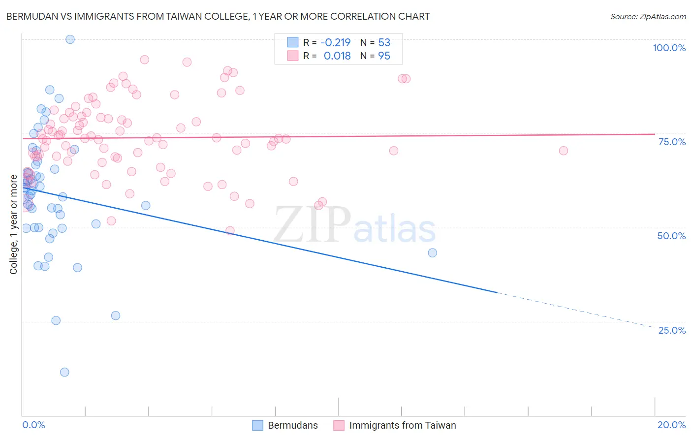 Bermudan vs Immigrants from Taiwan College, 1 year or more
