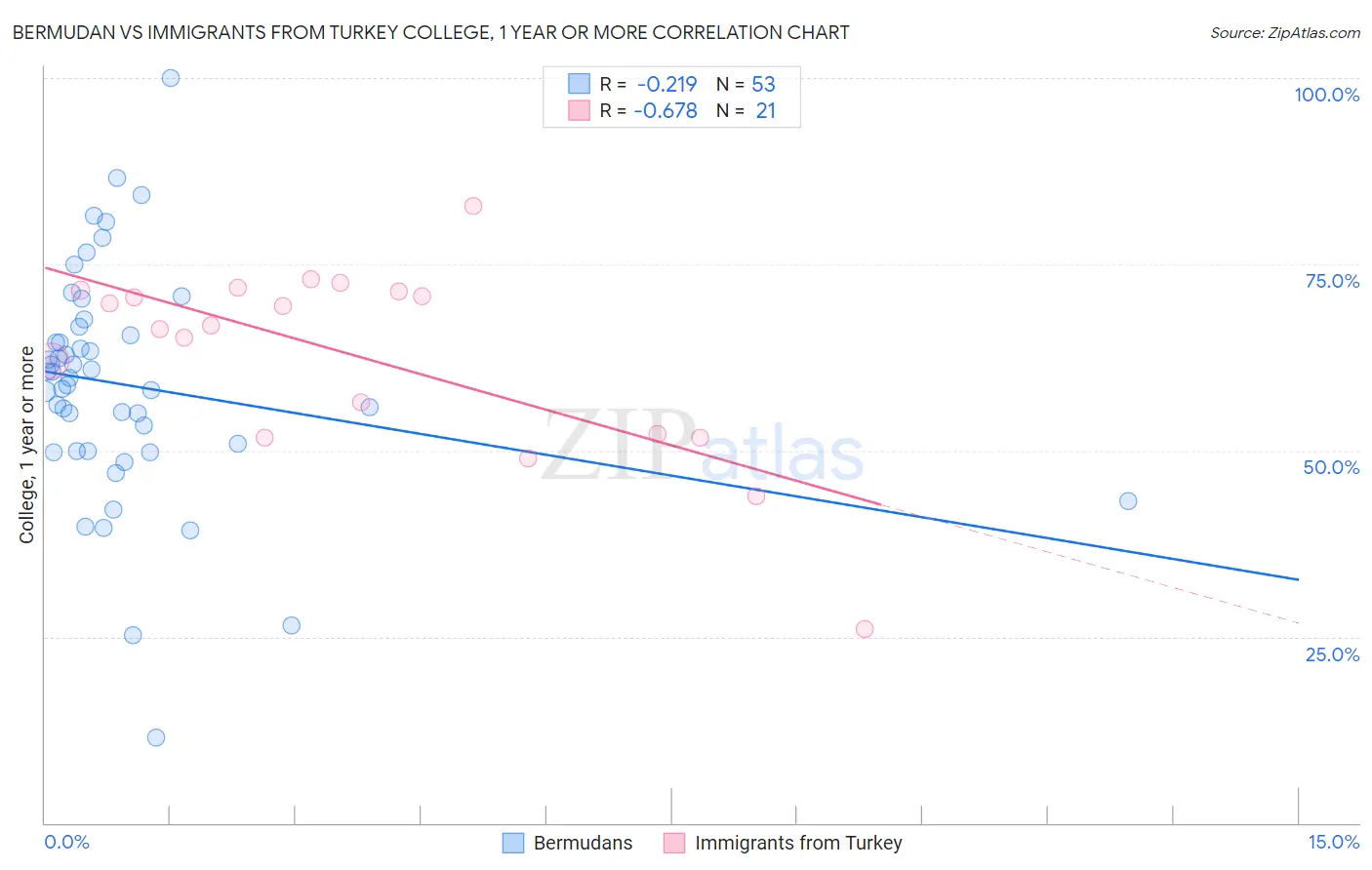 Bermudan vs Immigrants from Turkey College, 1 year or more