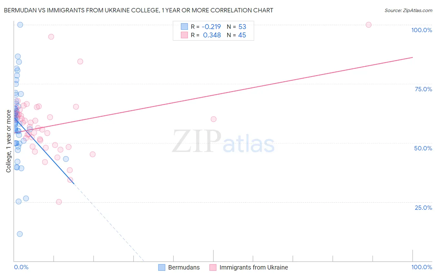 Bermudan vs Immigrants from Ukraine College, 1 year or more