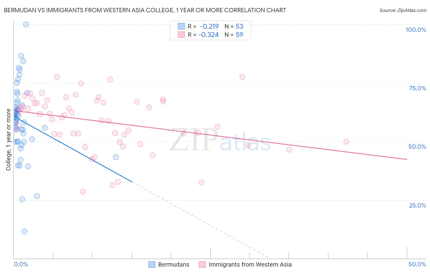 Bermudan vs Immigrants from Western Asia College, 1 year or more