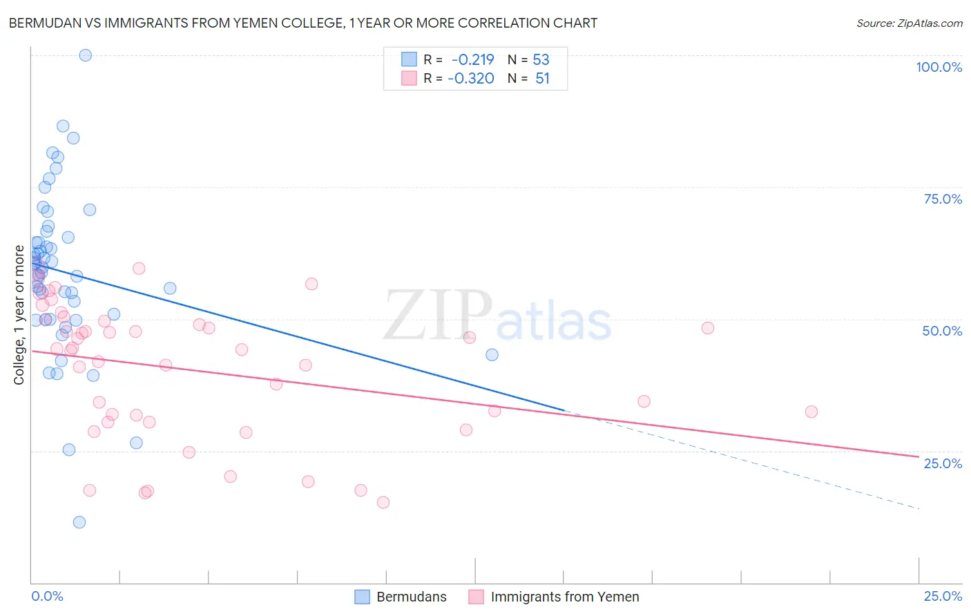 Bermudan vs Immigrants from Yemen College, 1 year or more