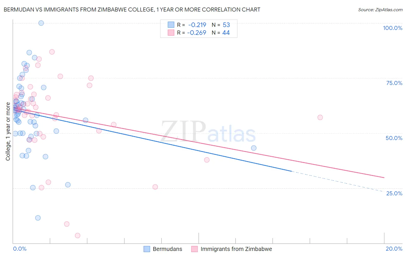 Bermudan vs Immigrants from Zimbabwe College, 1 year or more