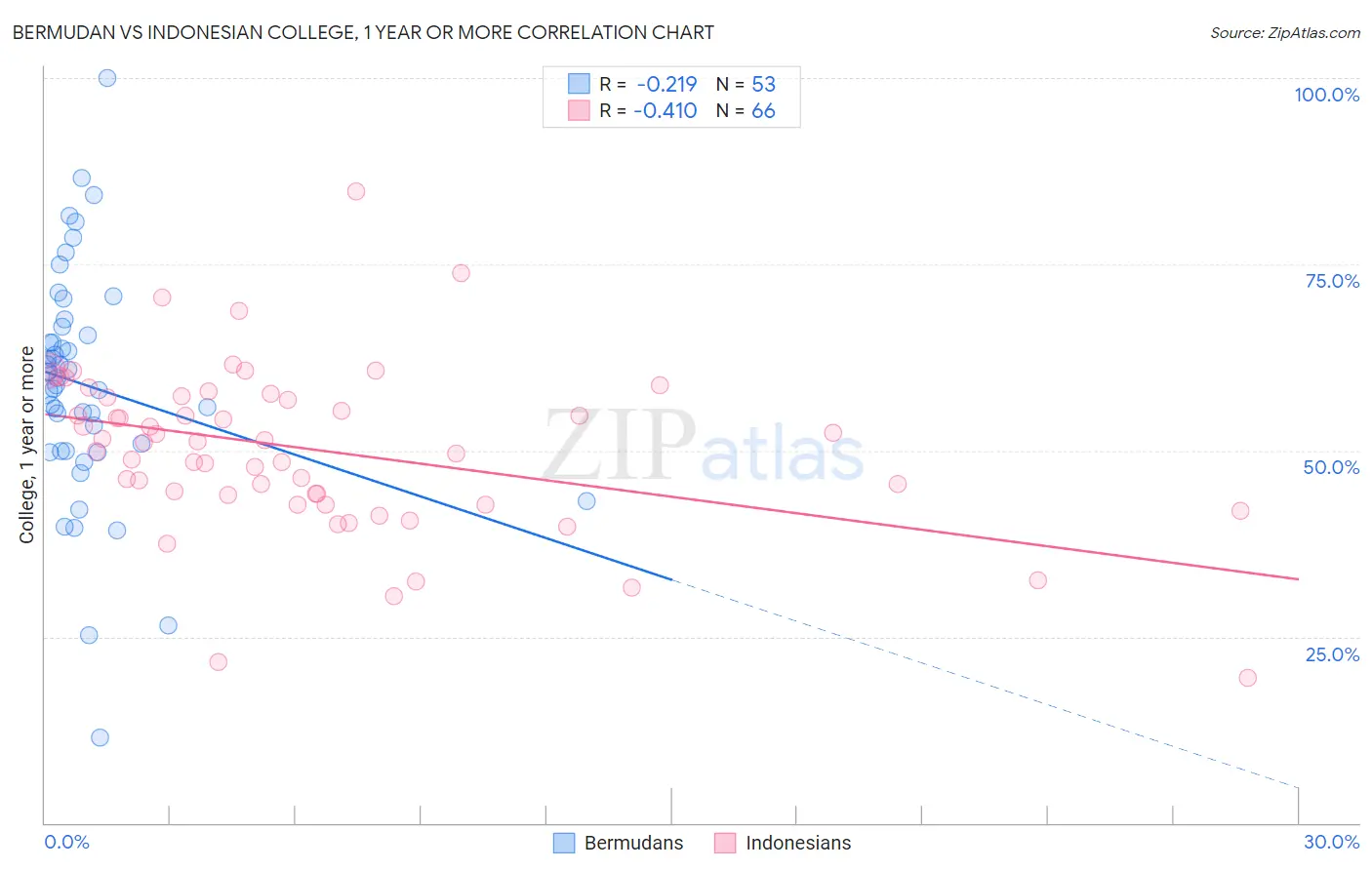Bermudan vs Indonesian College, 1 year or more