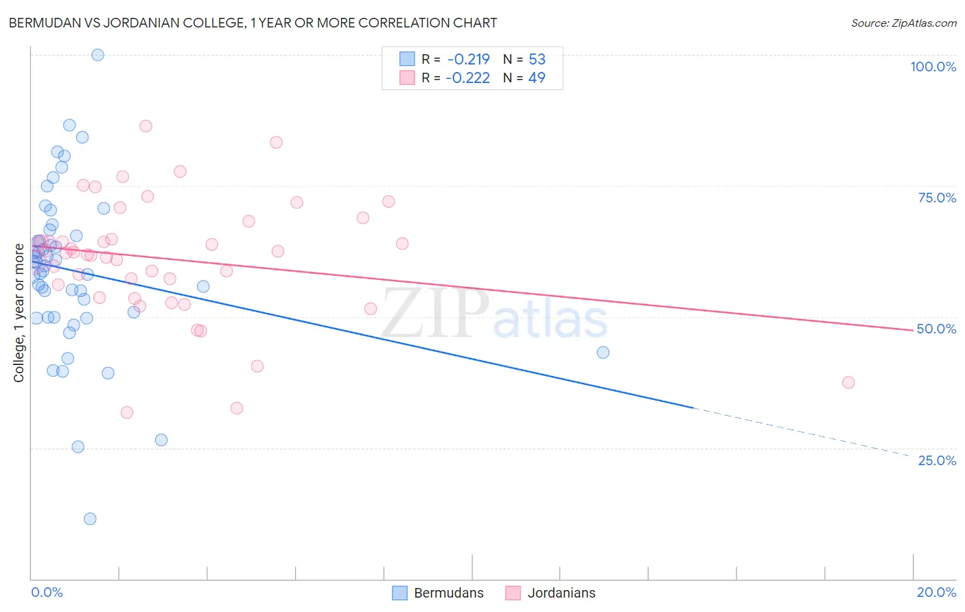 Bermudan vs Jordanian College, 1 year or more