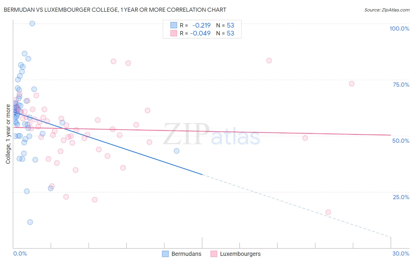 Bermudan vs Luxembourger College, 1 year or more