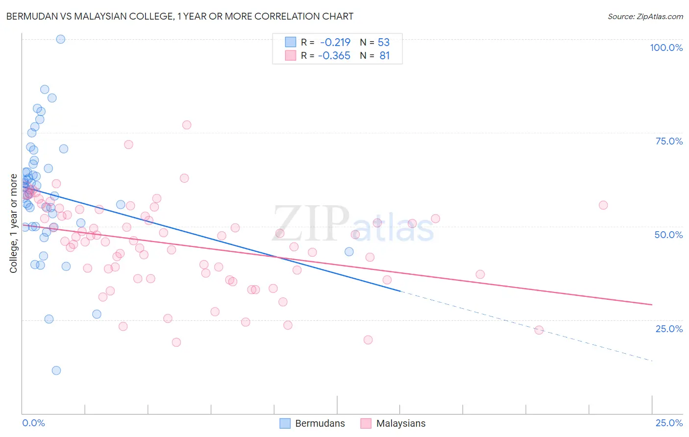 Bermudan vs Malaysian College, 1 year or more