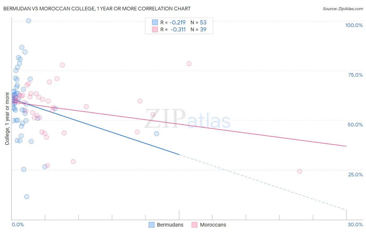 Bermudan vs Moroccan College, 1 year or more