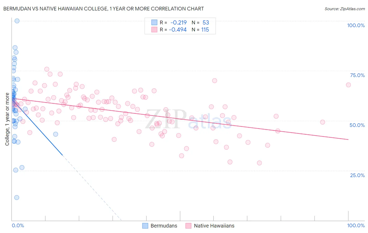 Bermudan vs Native Hawaiian College, 1 year or more