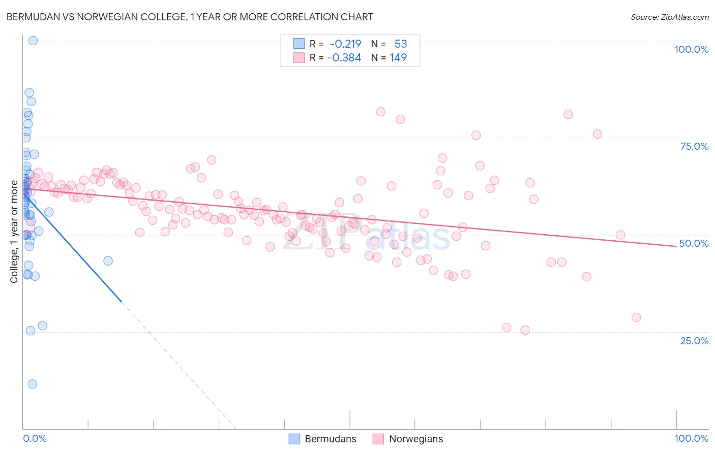 Bermudan vs Norwegian College, 1 year or more