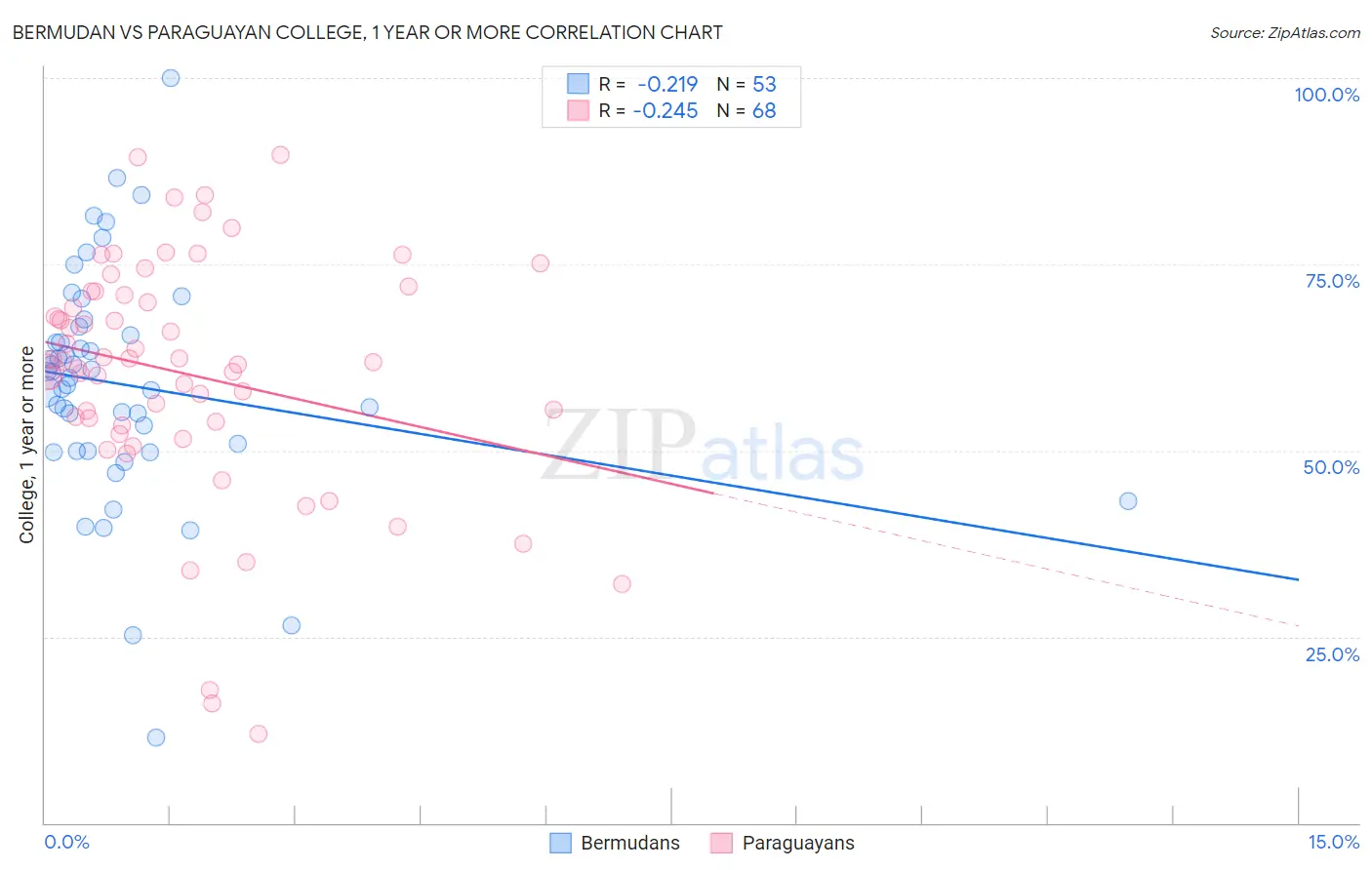 Bermudan vs Paraguayan College, 1 year or more