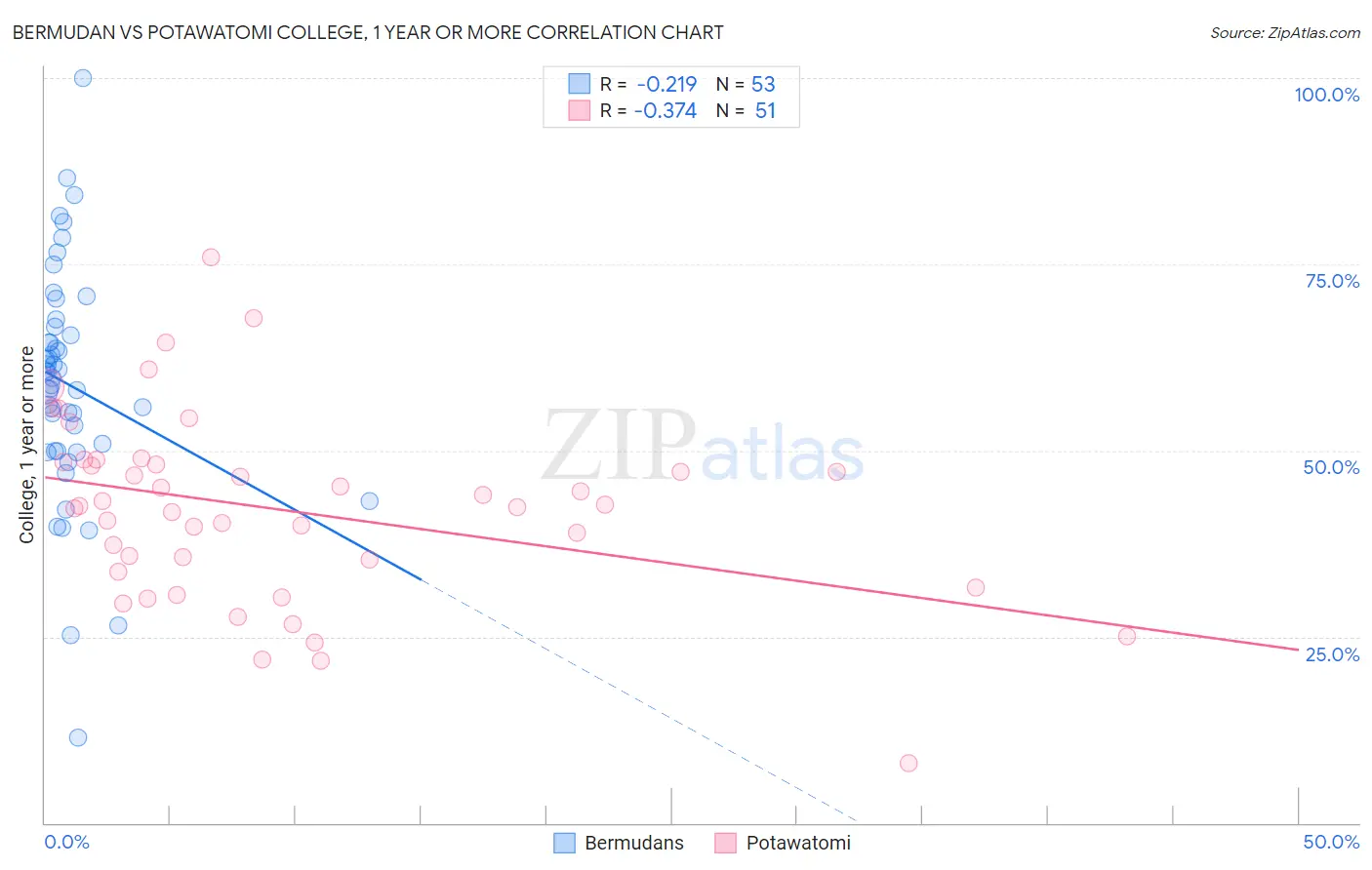 Bermudan vs Potawatomi College, 1 year or more