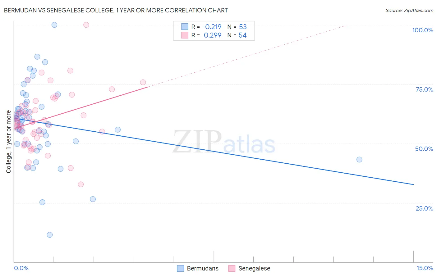 Bermudan vs Senegalese College, 1 year or more