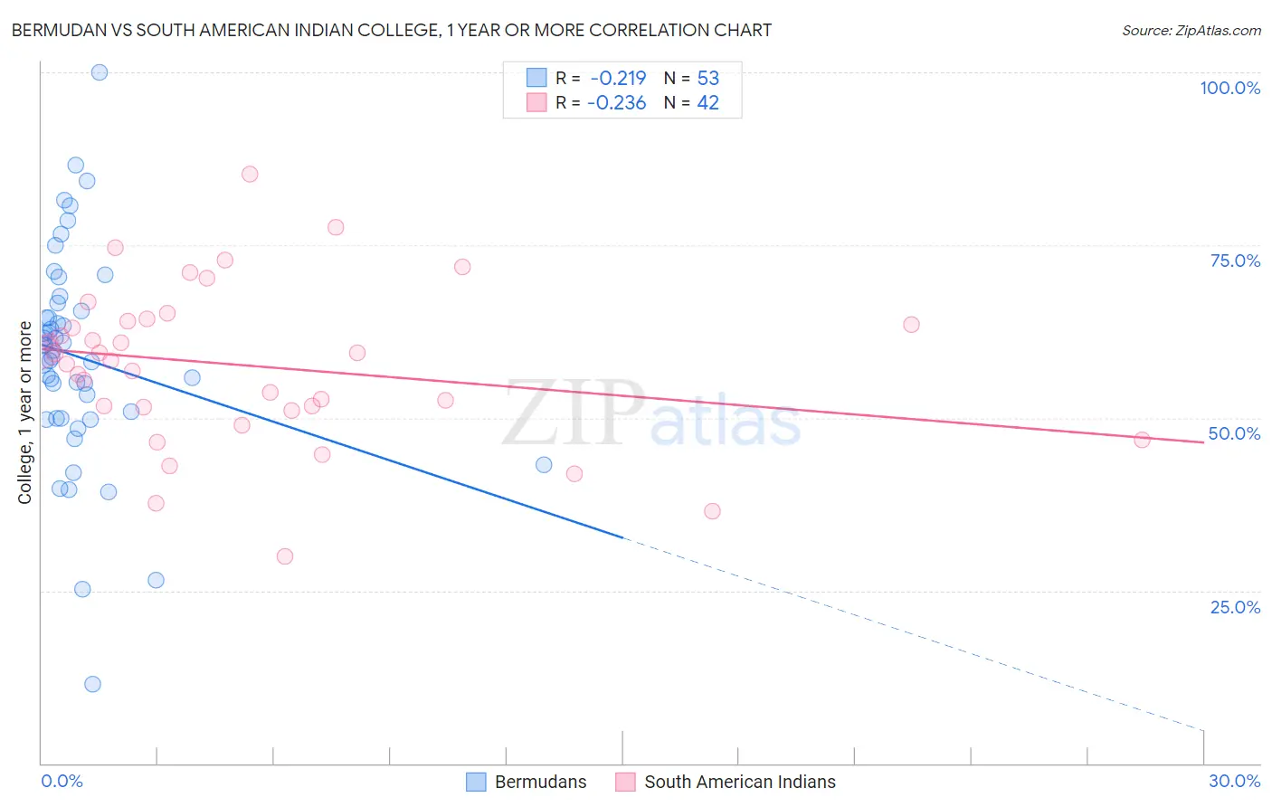 Bermudan vs South American Indian College, 1 year or more