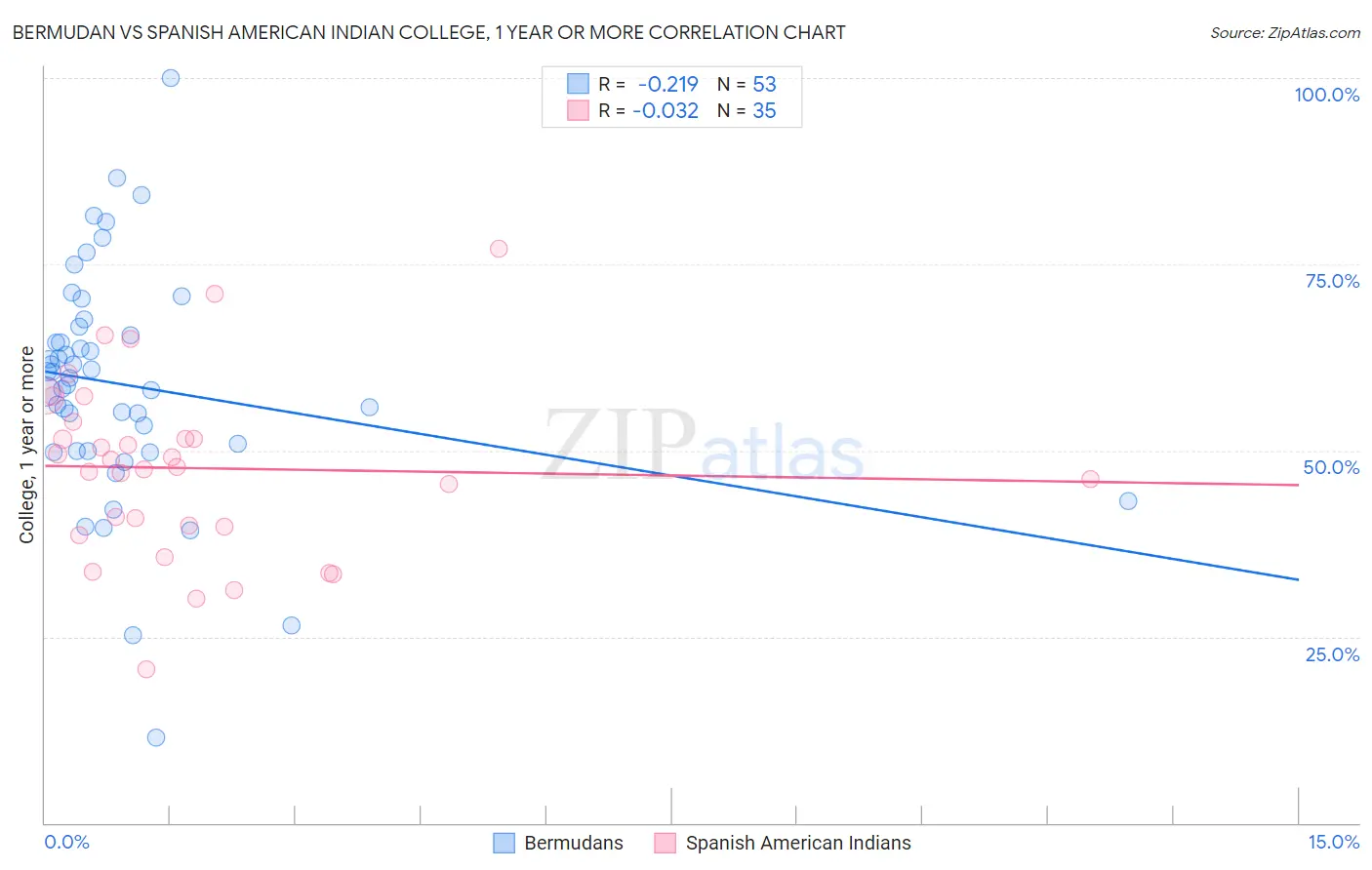 Bermudan vs Spanish American Indian College, 1 year or more