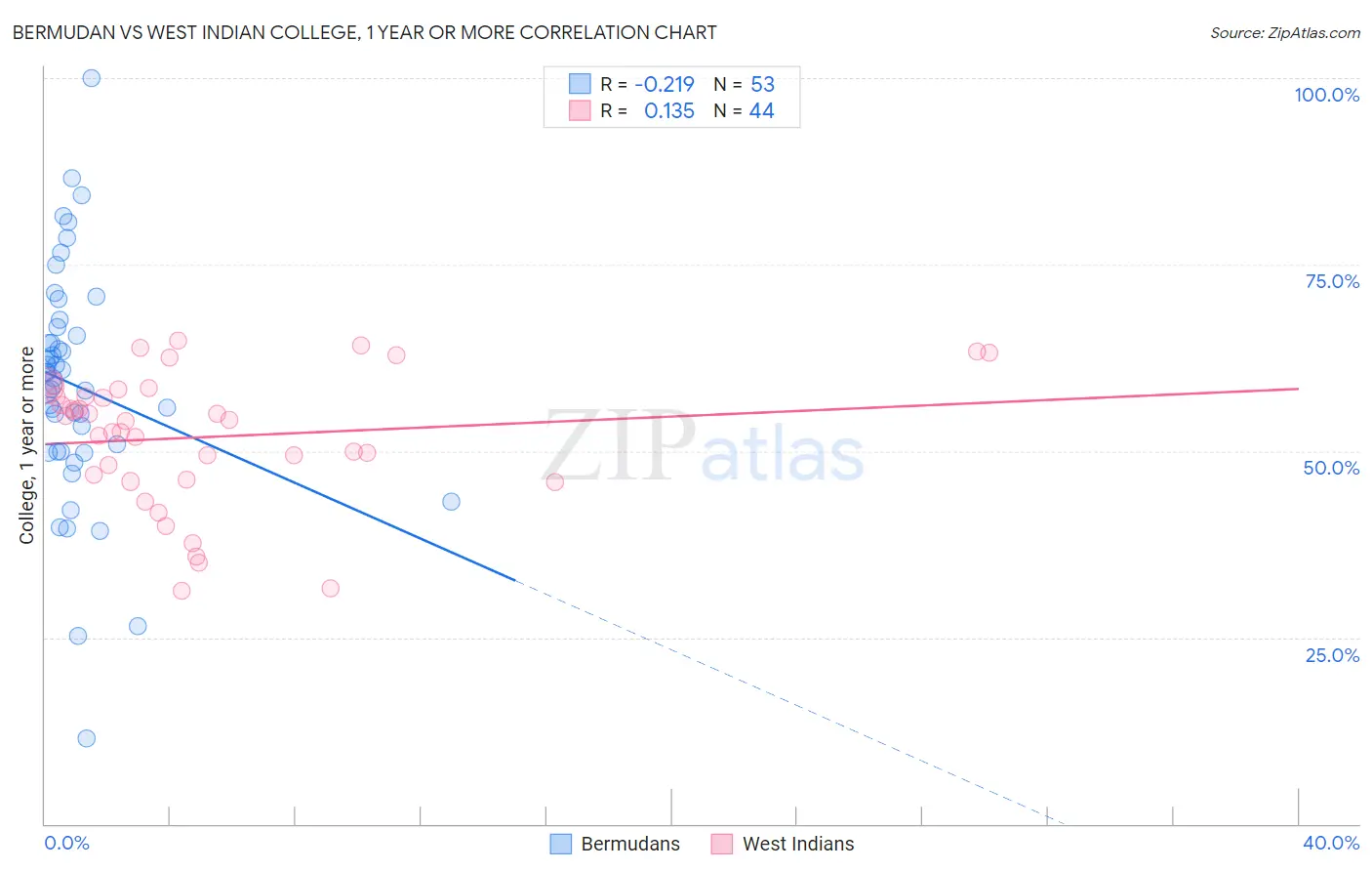 Bermudan vs West Indian College, 1 year or more