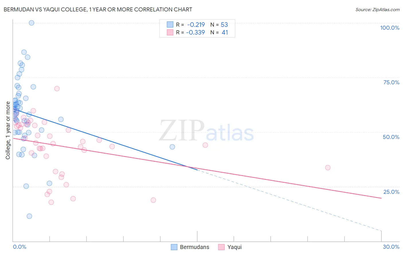 Bermudan vs Yaqui College, 1 year or more