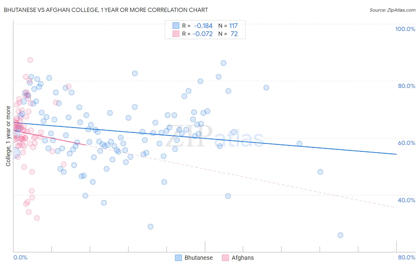 Bhutanese vs Afghan College, 1 year or more