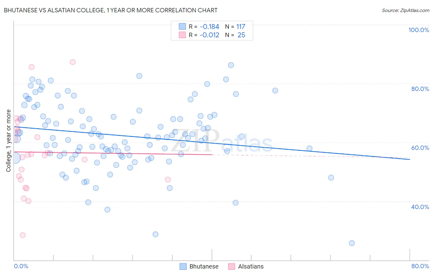 Bhutanese vs Alsatian College, 1 year or more