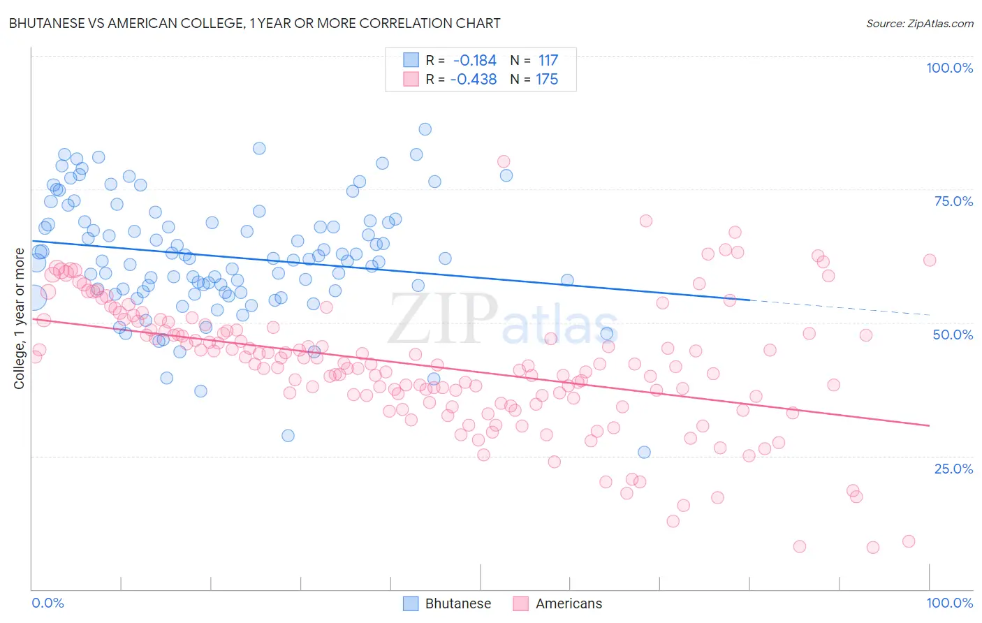 Bhutanese vs American College, 1 year or more