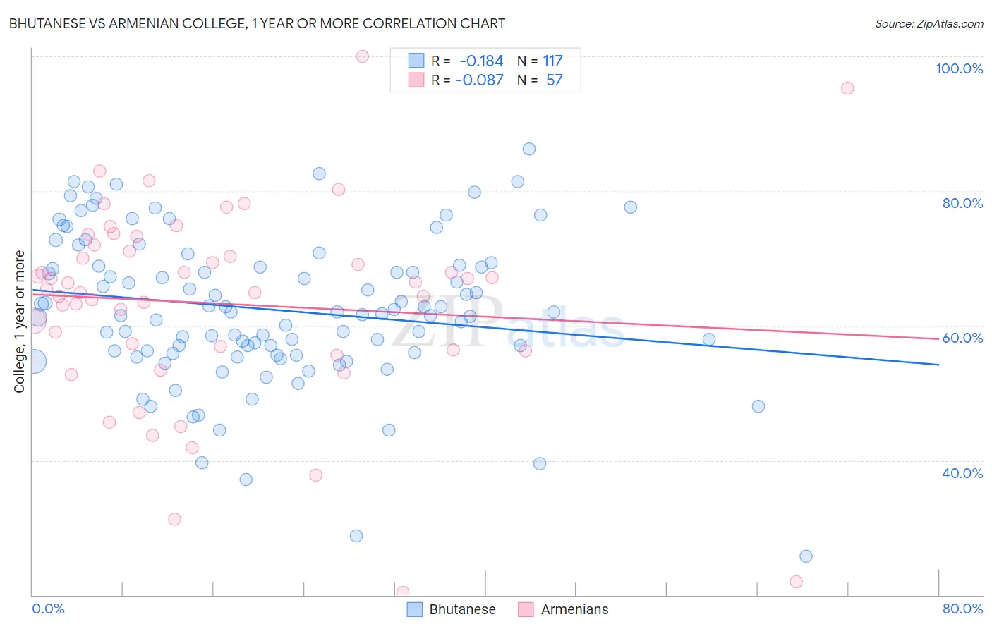 Bhutanese vs Armenian College, 1 year or more