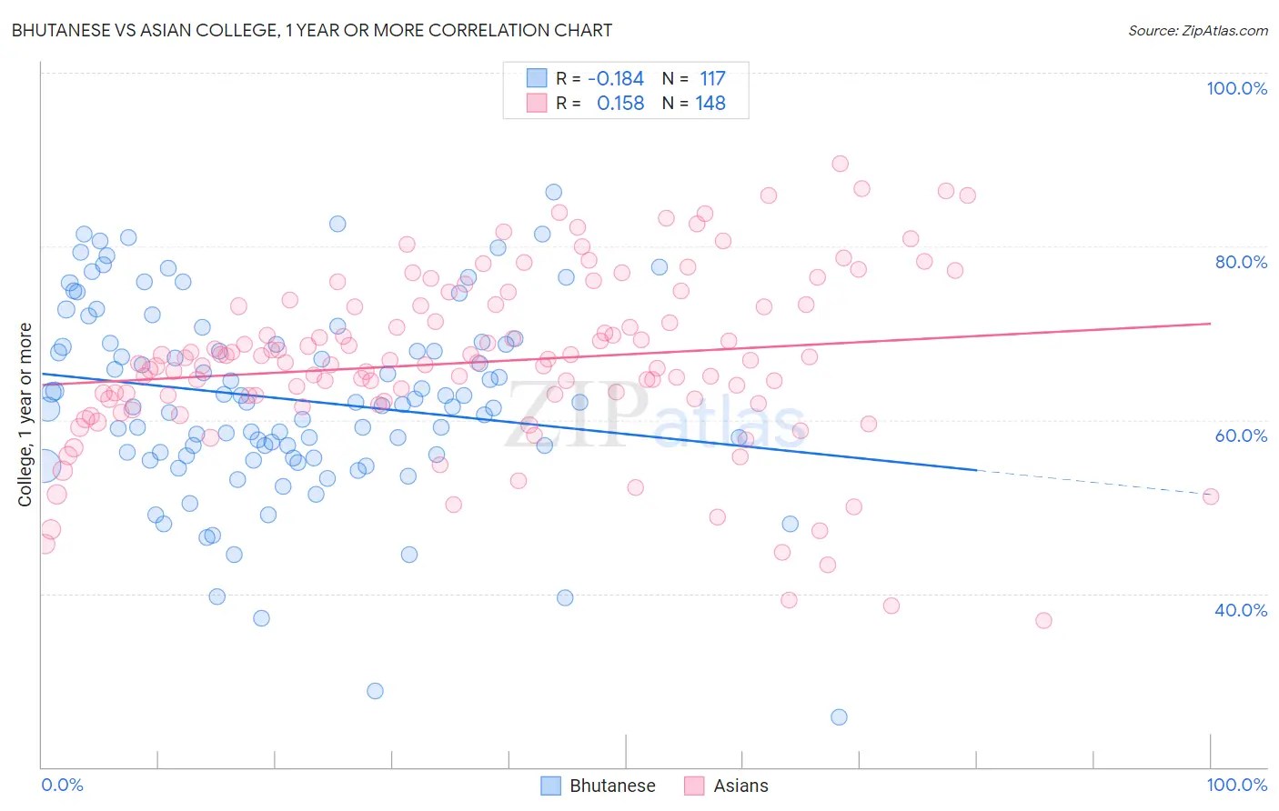 Bhutanese vs Asian College, 1 year or more