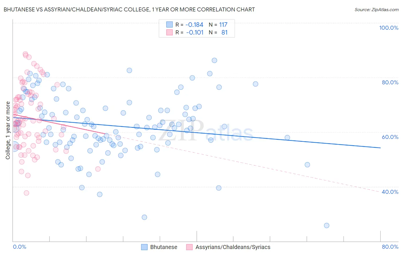 Bhutanese vs Assyrian/Chaldean/Syriac College, 1 year or more