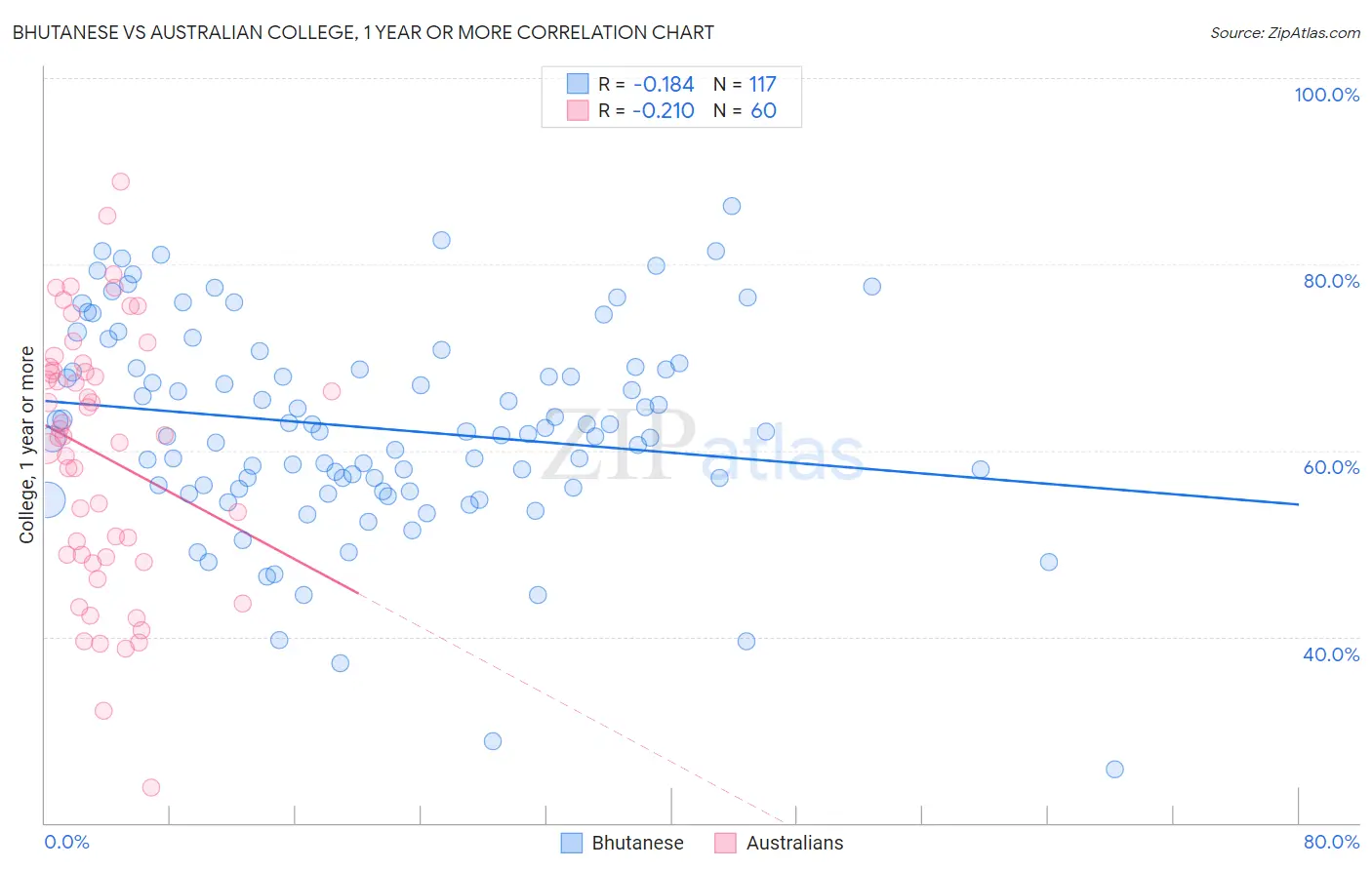 Bhutanese vs Australian College, 1 year or more