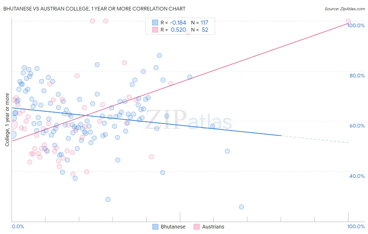 Bhutanese vs Austrian College, 1 year or more
