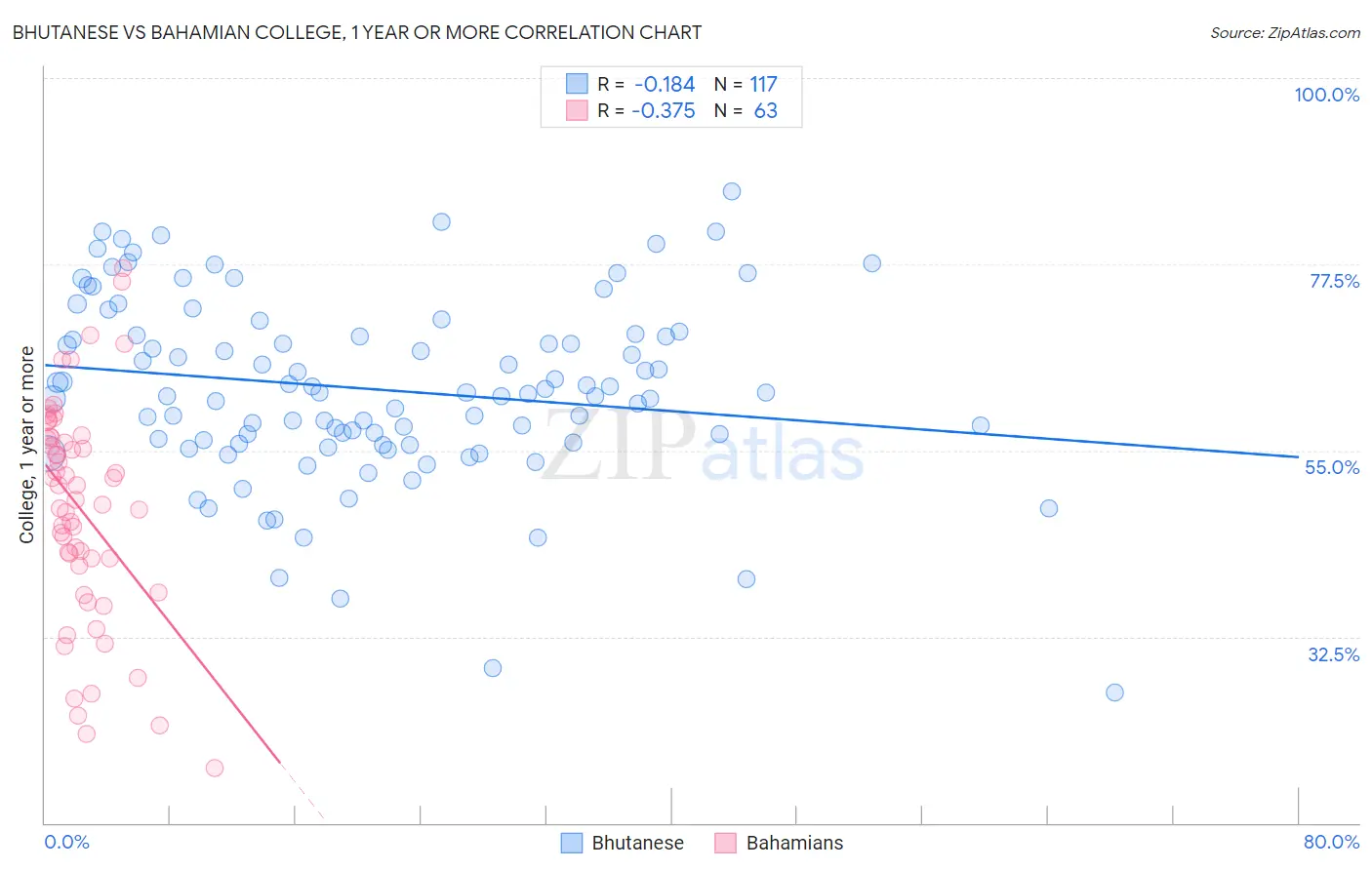 Bhutanese vs Bahamian College, 1 year or more