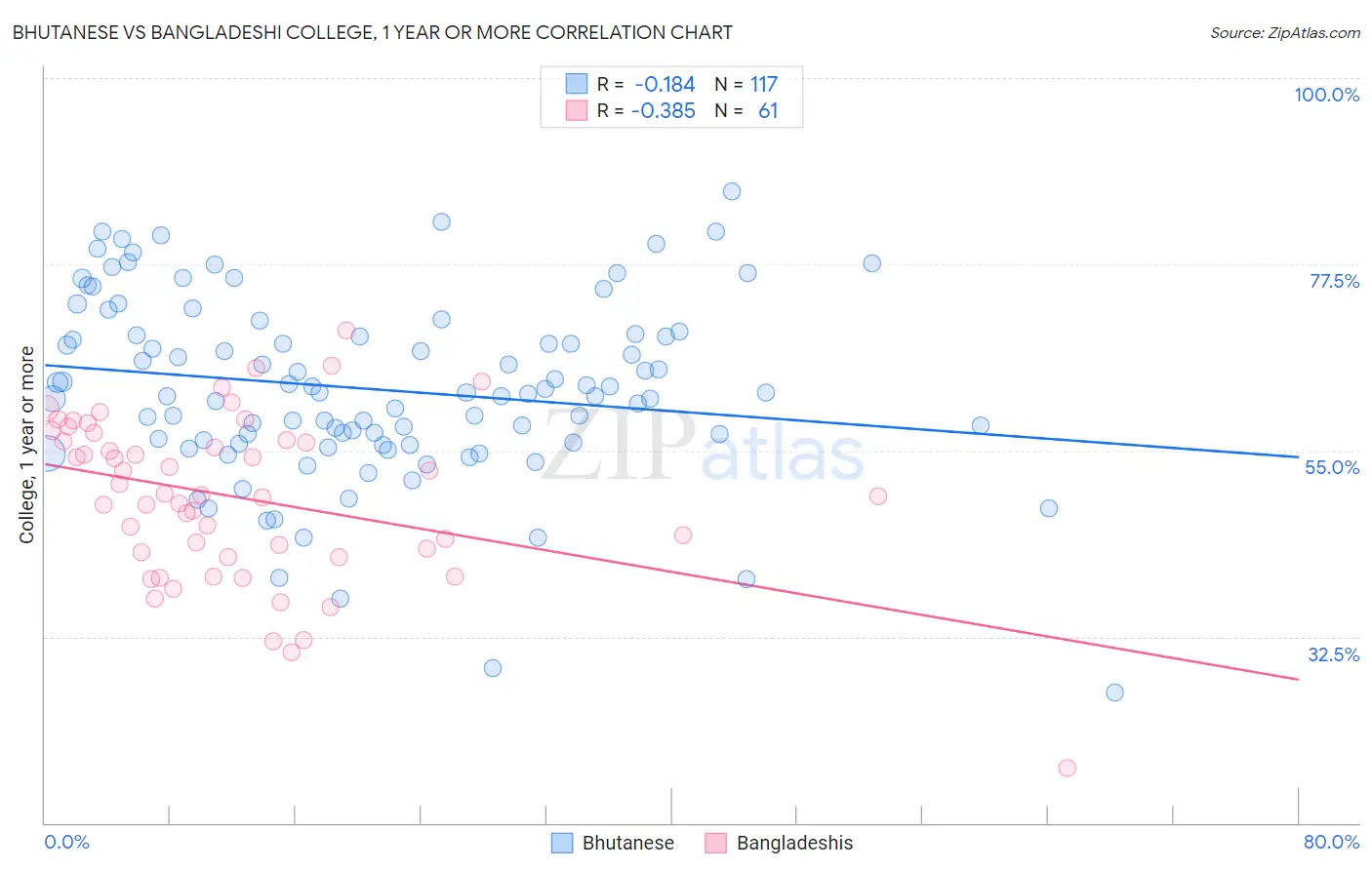 Bhutanese vs Bangladeshi College, 1 year or more