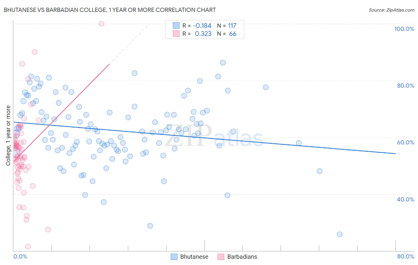 Bhutanese vs Barbadian College, 1 year or more