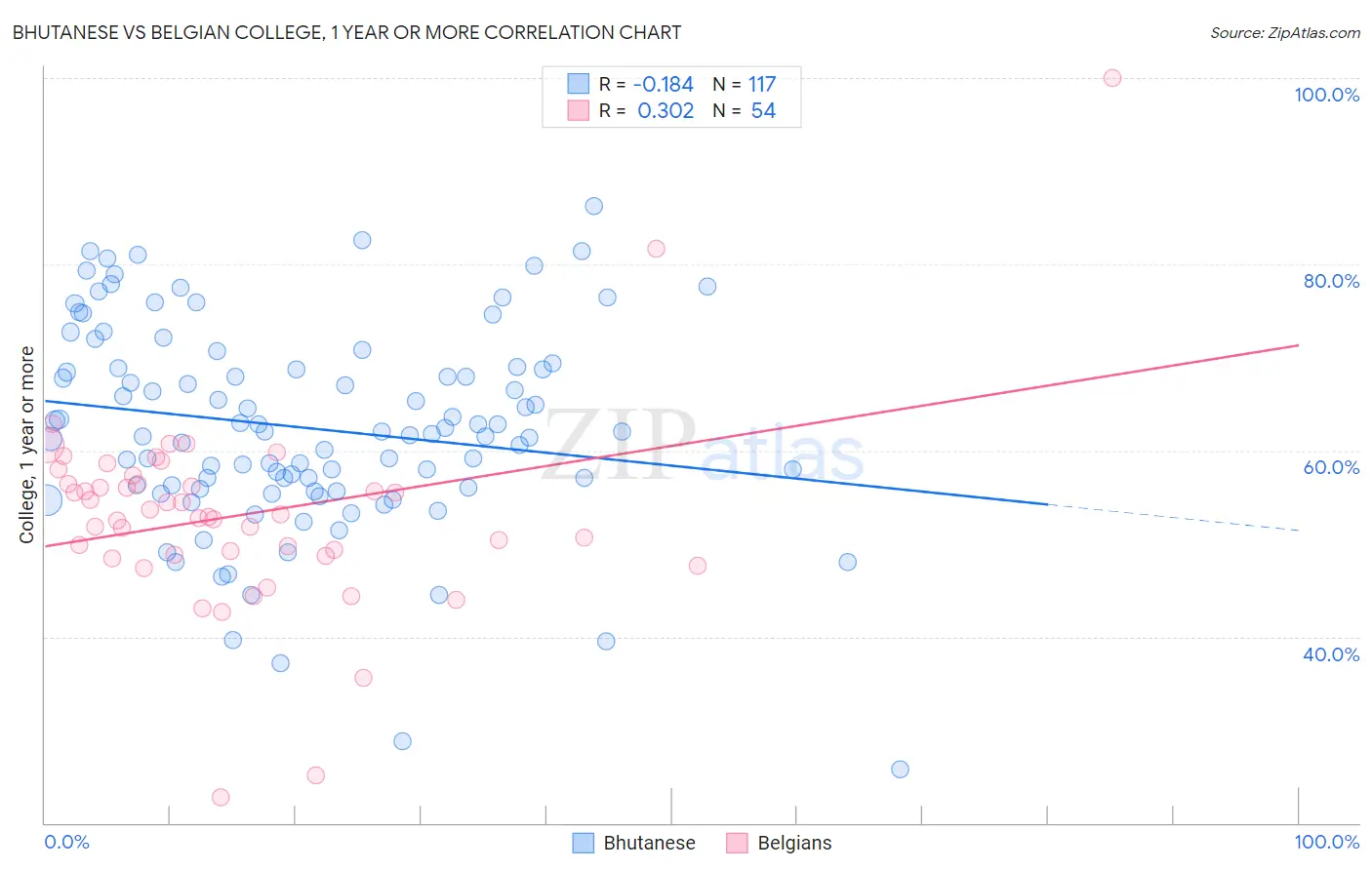Bhutanese vs Belgian College, 1 year or more