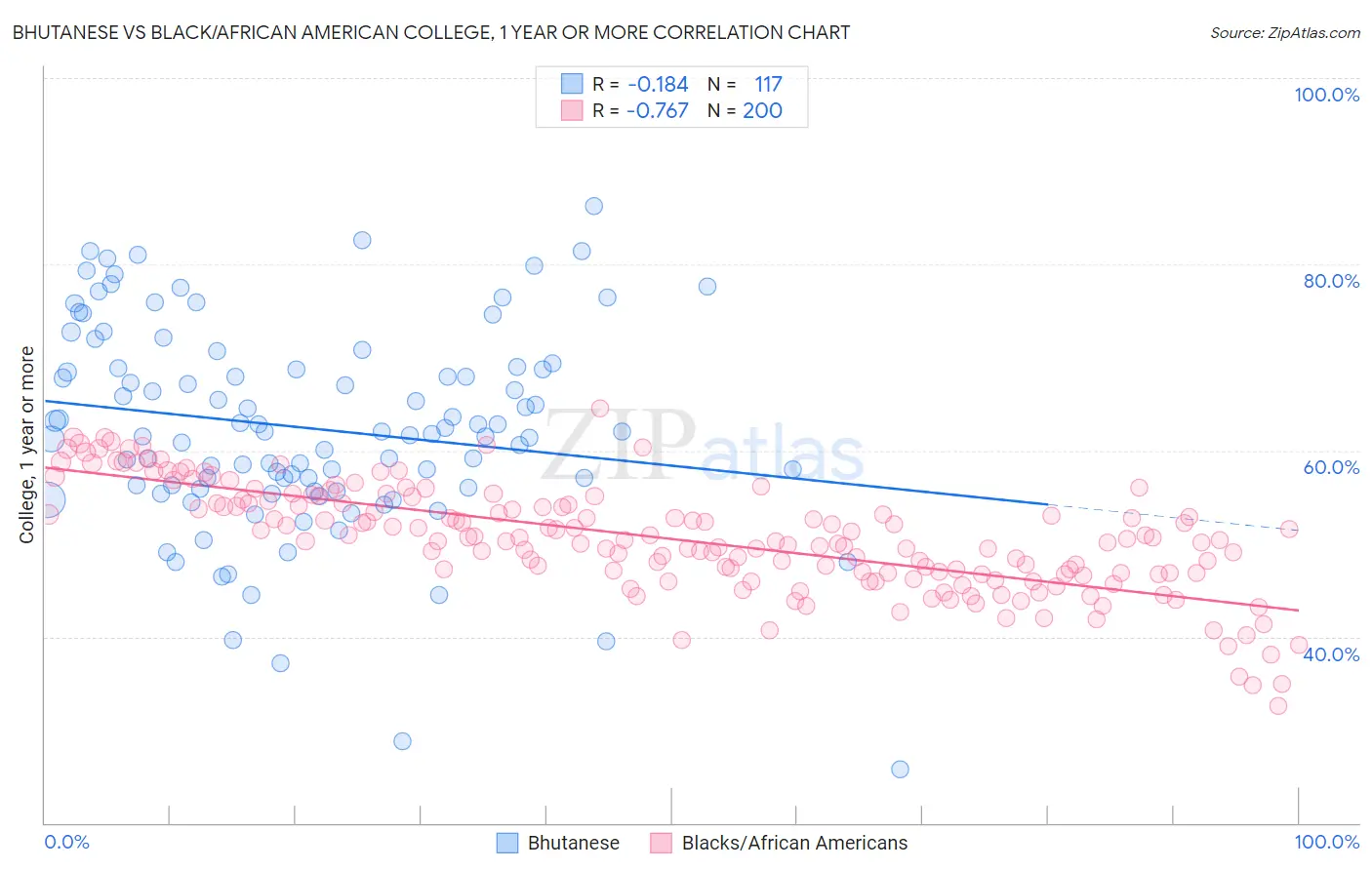 Bhutanese vs Black/African American College, 1 year or more