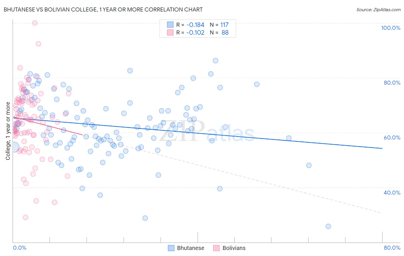 Bhutanese vs Bolivian College, 1 year or more