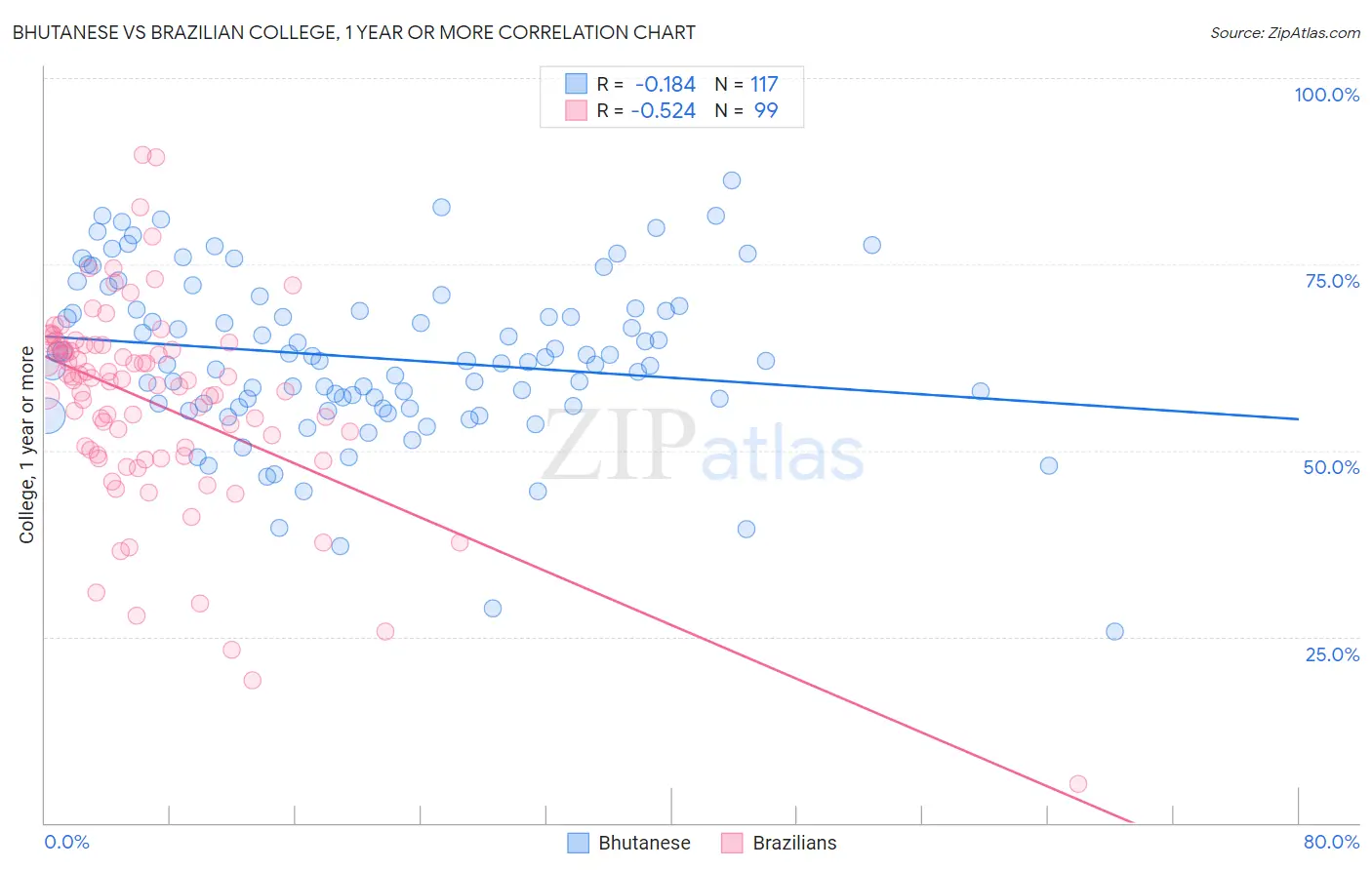 Bhutanese vs Brazilian College, 1 year or more