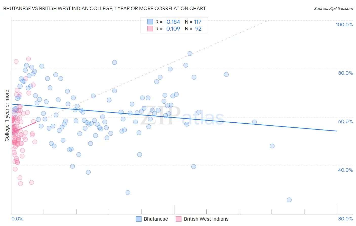 Bhutanese vs British West Indian College, 1 year or more