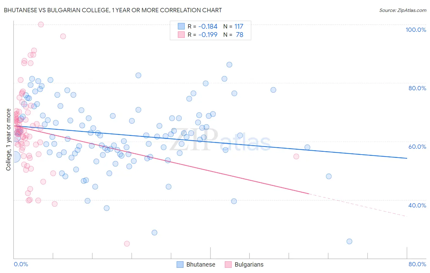 Bhutanese vs Bulgarian College, 1 year or more